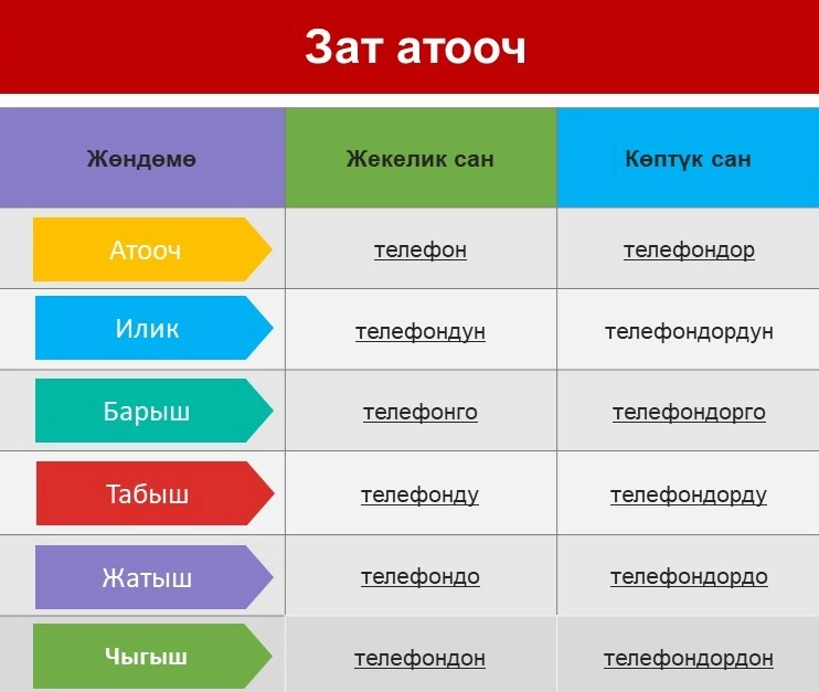 Перевод зат атооч в русско-кыргызском онлайн переводчике Эл-Создук